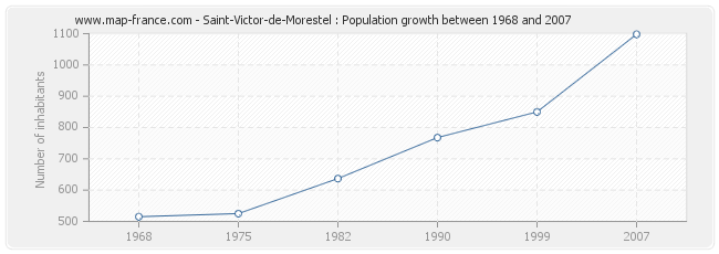 Population Saint-Victor-de-Morestel