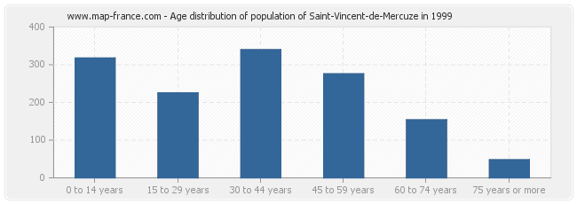 Age distribution of population of Saint-Vincent-de-Mercuze in 1999