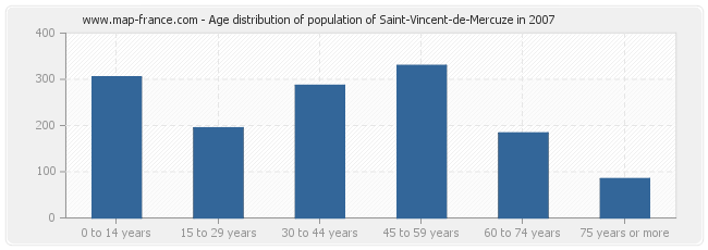 Age distribution of population of Saint-Vincent-de-Mercuze in 2007