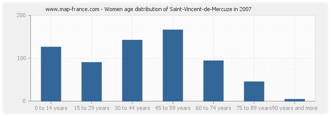 Women age distribution of Saint-Vincent-de-Mercuze in 2007