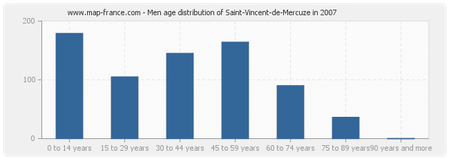 Men age distribution of Saint-Vincent-de-Mercuze in 2007