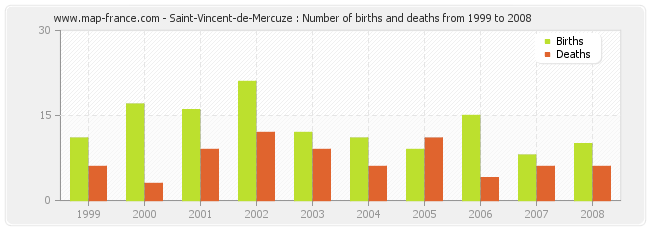 Saint-Vincent-de-Mercuze : Number of births and deaths from 1999 to 2008