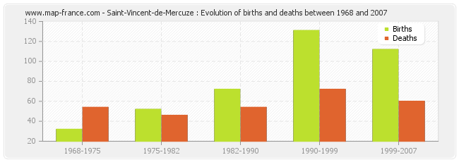 Saint-Vincent-de-Mercuze : Evolution of births and deaths between 1968 and 2007