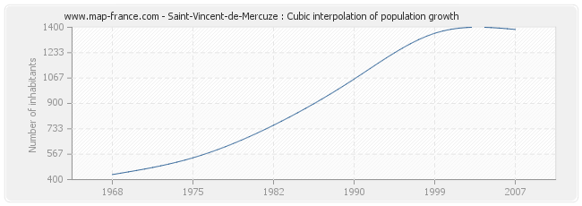 Saint-Vincent-de-Mercuze : Cubic interpolation of population growth