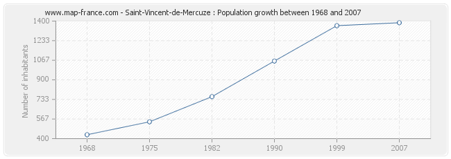Population Saint-Vincent-de-Mercuze