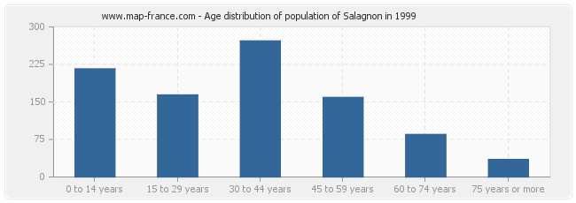 Age distribution of population of Salagnon in 1999