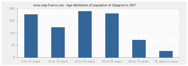 Age distribution of population of Salagnon in 2007