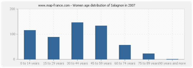 Women age distribution of Salagnon in 2007