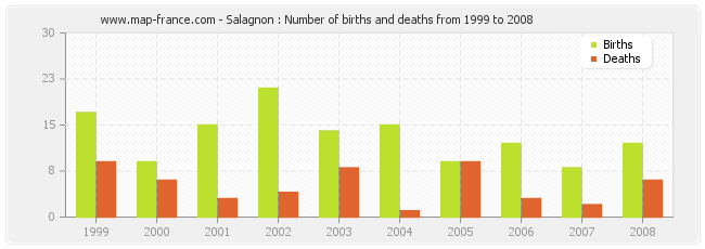Salagnon : Number of births and deaths from 1999 to 2008