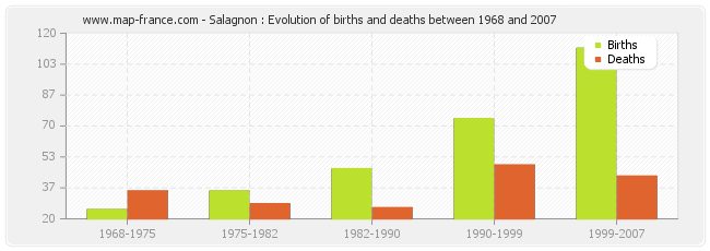 Salagnon : Evolution of births and deaths between 1968 and 2007