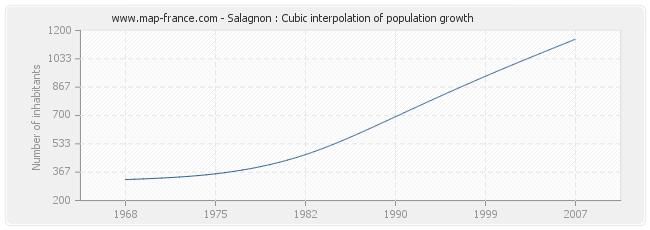 Salagnon : Cubic interpolation of population growth