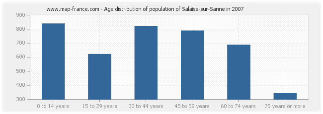 Age distribution of population of Salaise-sur-Sanne in 2007