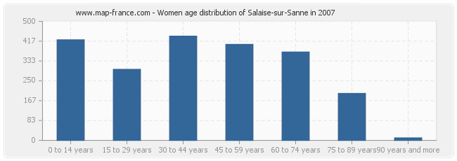 Women age distribution of Salaise-sur-Sanne in 2007