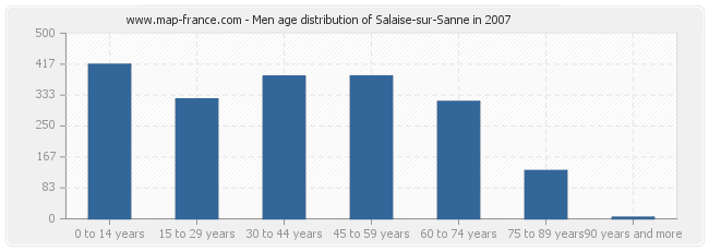 Men age distribution of Salaise-sur-Sanne in 2007
