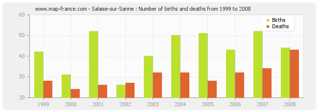 Salaise-sur-Sanne : Number of births and deaths from 1999 to 2008