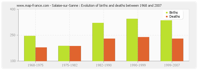 Salaise-sur-Sanne : Evolution of births and deaths between 1968 and 2007