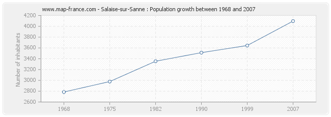 Population Salaise-sur-Sanne