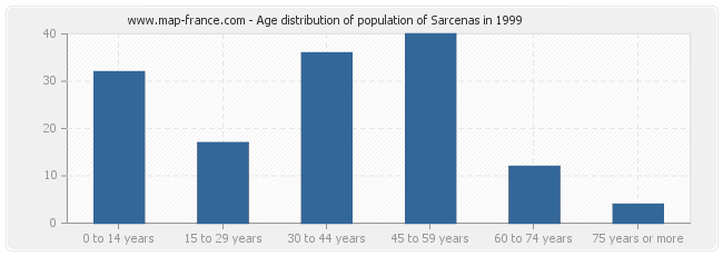 Age distribution of population of Sarcenas in 1999