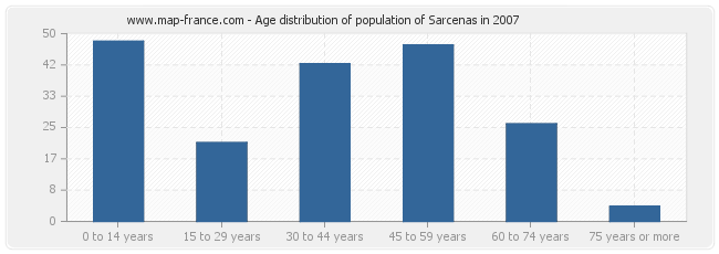 Age distribution of population of Sarcenas in 2007