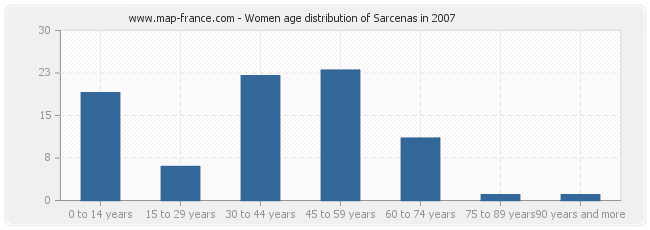 Women age distribution of Sarcenas in 2007
