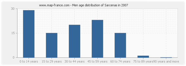 Men age distribution of Sarcenas in 2007