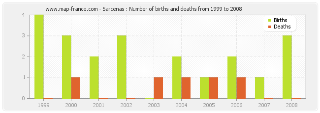 Sarcenas : Number of births and deaths from 1999 to 2008