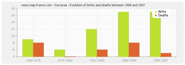 Sarcenas : Evolution of births and deaths between 1968 and 2007