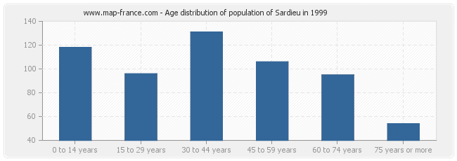 Age distribution of population of Sardieu in 1999