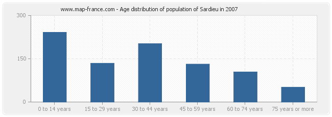 Age distribution of population of Sardieu in 2007