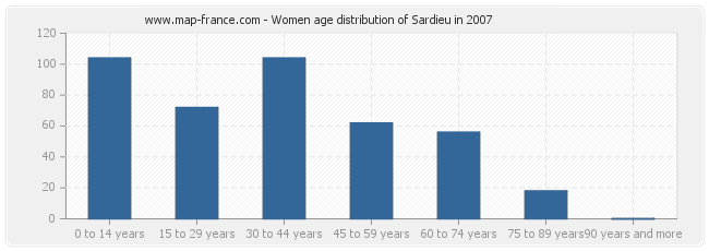 Women age distribution of Sardieu in 2007