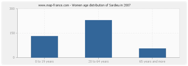 Women age distribution of Sardieu in 2007