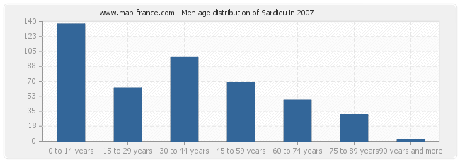 Men age distribution of Sardieu in 2007