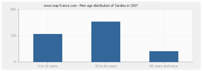 Men age distribution of Sardieu in 2007