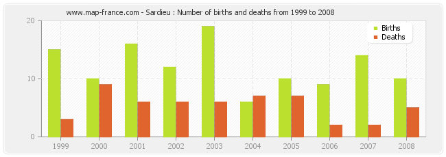 Sardieu : Number of births and deaths from 1999 to 2008