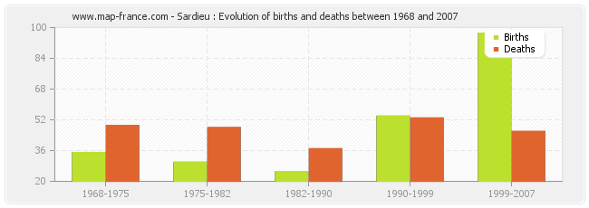 Sardieu : Evolution of births and deaths between 1968 and 2007