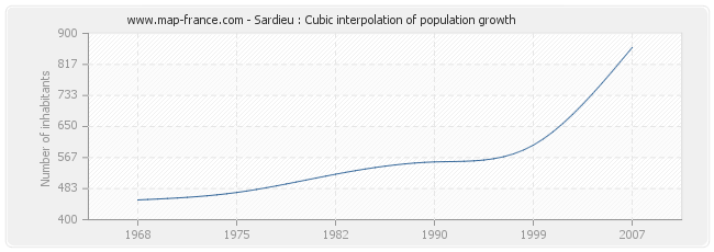 Sardieu : Cubic interpolation of population growth
