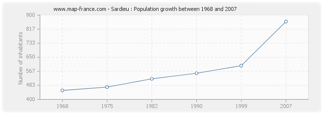 Population Sardieu