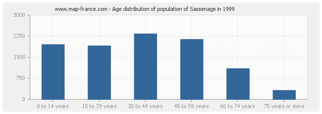 Age distribution of population of Sassenage in 1999