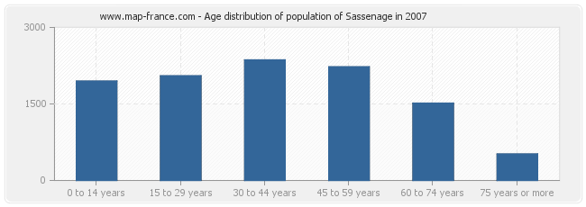 Age distribution of population of Sassenage in 2007