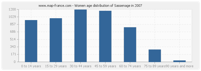 Women age distribution of Sassenage in 2007