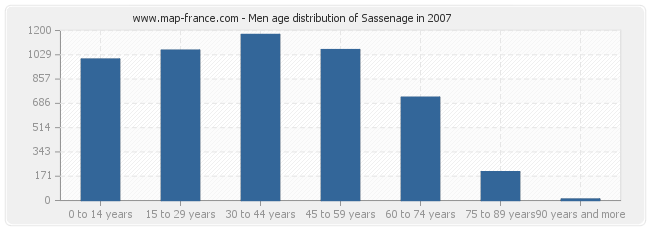 Men age distribution of Sassenage in 2007