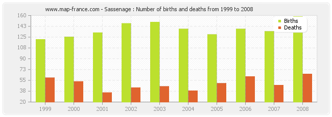 Sassenage : Number of births and deaths from 1999 to 2008