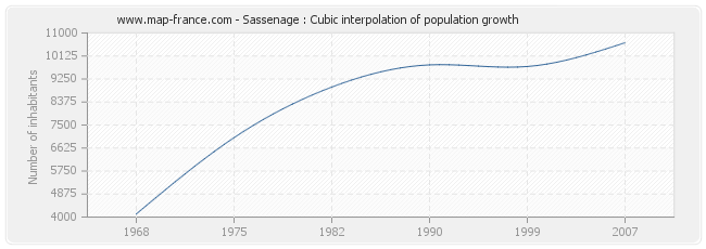 Sassenage : Cubic interpolation of population growth