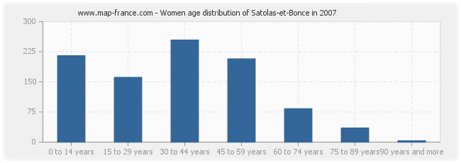 Women age distribution of Satolas-et-Bonce in 2007