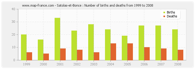 Satolas-et-Bonce : Number of births and deaths from 1999 to 2008