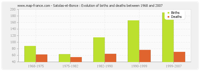 Satolas-et-Bonce : Evolution of births and deaths between 1968 and 2007