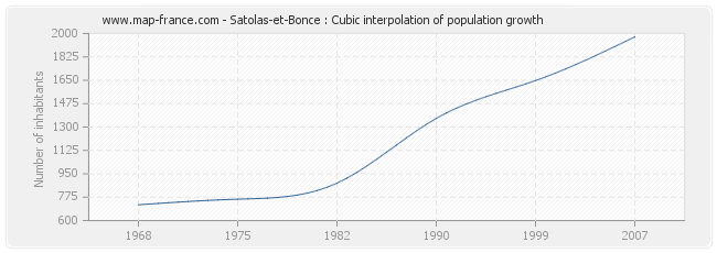 Satolas-et-Bonce : Cubic interpolation of population growth
