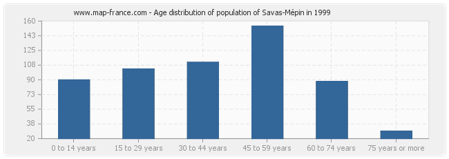 Age distribution of population of Savas-Mépin in 1999