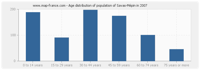 Age distribution of population of Savas-Mépin in 2007