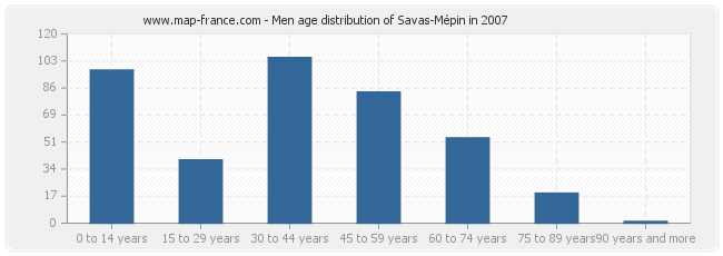 Men age distribution of Savas-Mépin in 2007